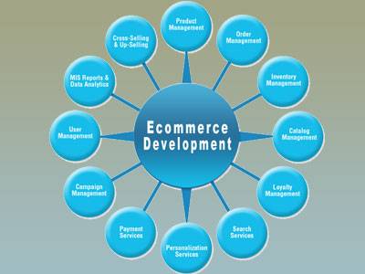 E Commerce Development